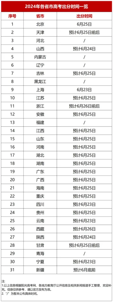 2024年全国高考出分时间图