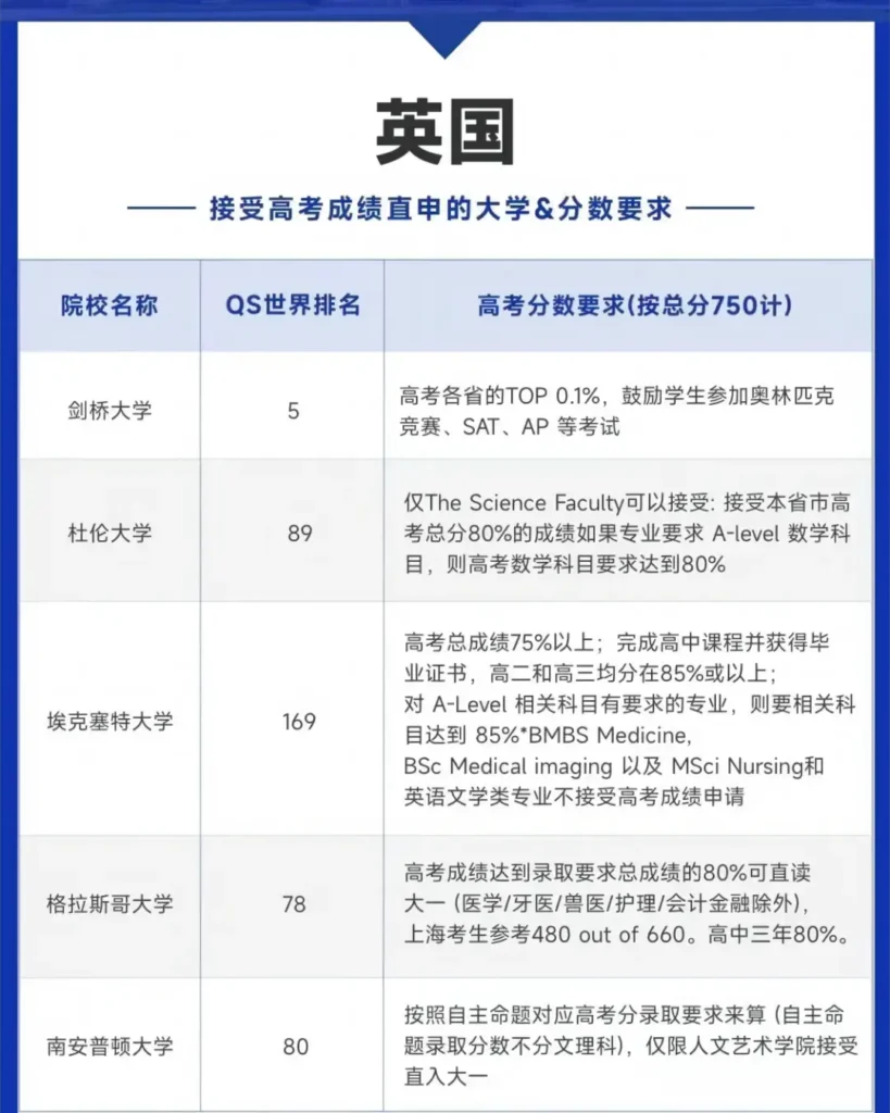 高考成绩可直接申请大学地区1：英国