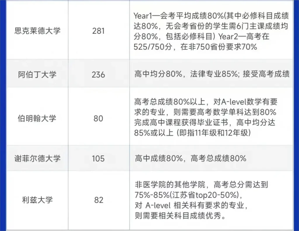 高考成绩可直接申请大学地区1：英国2