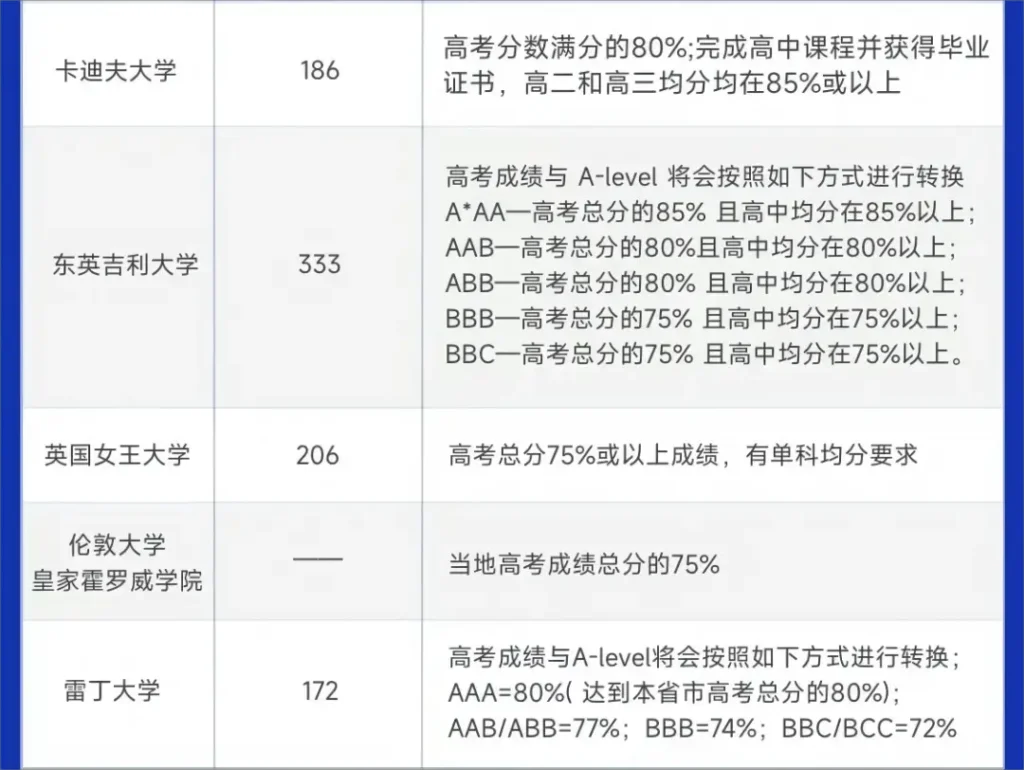 高考成绩可直接申请大学地区1：英国3