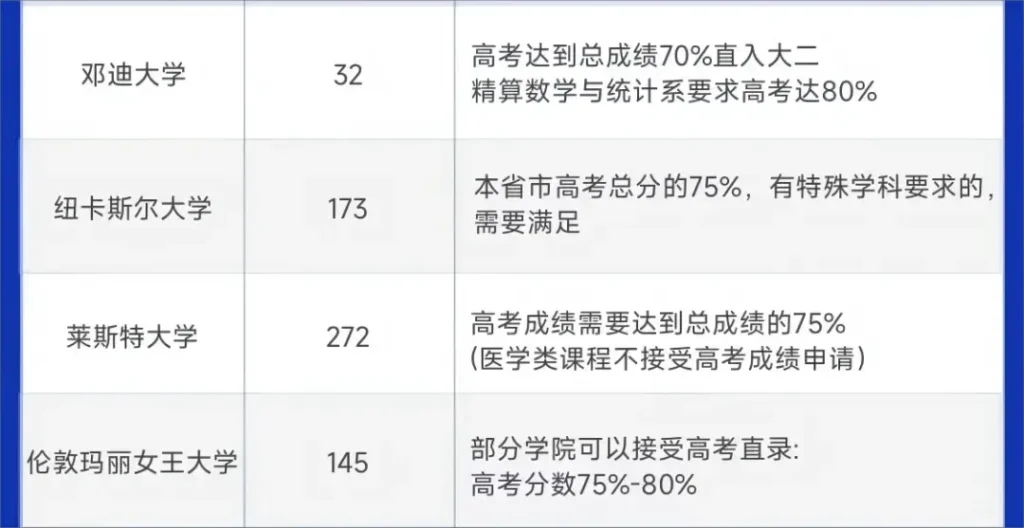 高考成绩可直接申请大学地区1：英国4