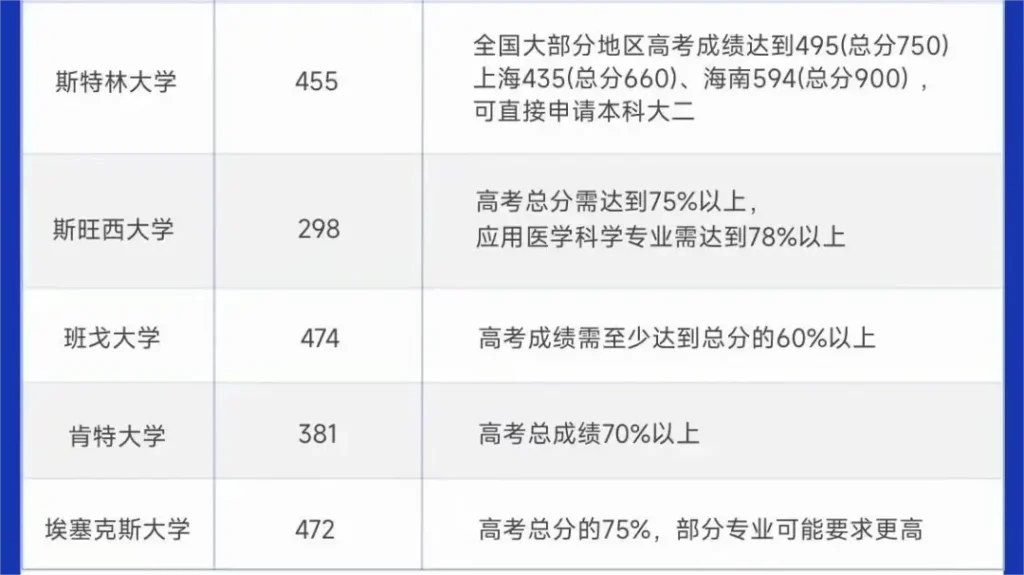 高考成绩可直接申请大学地区1：英国5