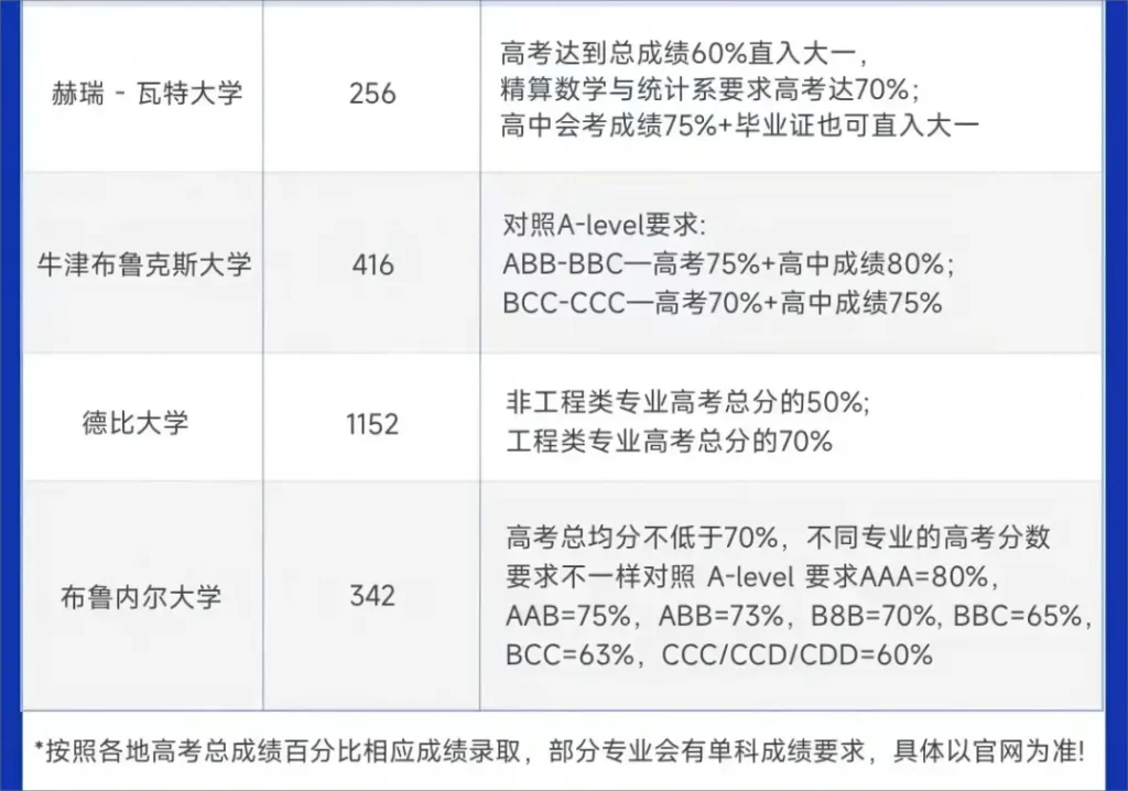 高考成绩可直接申请大学地区1：英国6