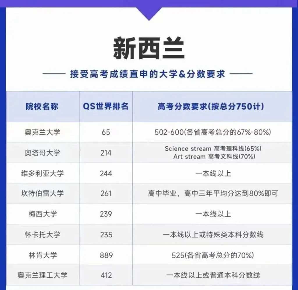 高考成绩可直接申请大学地区：新西兰